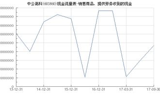 中公高科 603860 銷售商品 提供勞務(wù)收到的現(xiàn)金