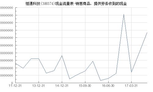恒通科技 300374 銷售商品 提供勞務(wù)收到的現(xiàn)金